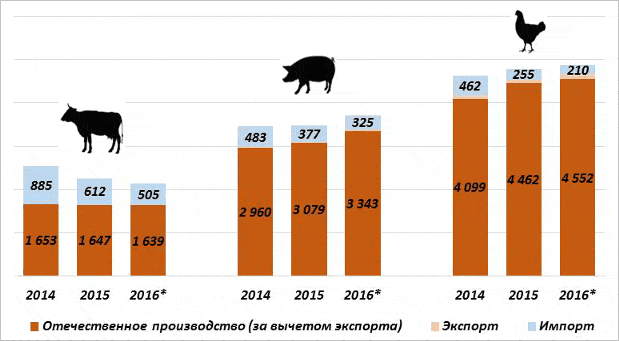 Диаграмма: Емкость рынка мяса по видам в России в 2014-2015-2016 годах, тысяч тонн. Отечестенное производство свинины, говядины, мяса птицы (за вычетом экспорта)