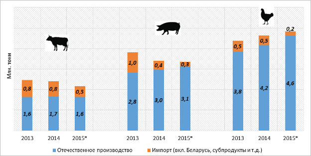Динамика емкости рынка мяса в Росиии по секторам