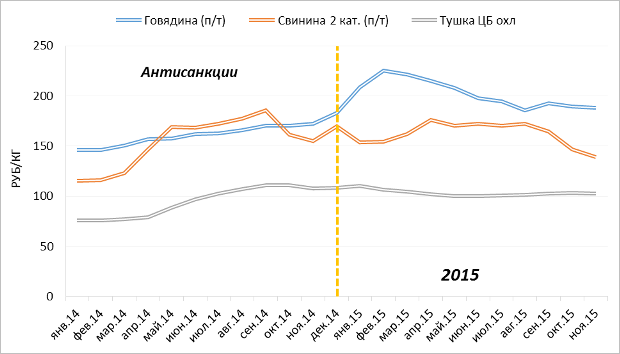 Динамика средних закупочных цен на мясо в России по секторам