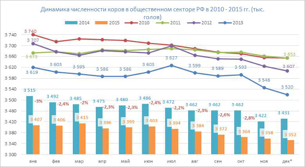 Динамика численности коров в общественном секторе РФ в 2010 - 2015 гг. (тысяч голов)