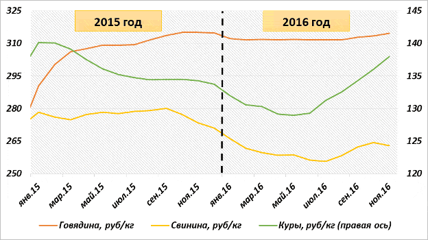 Диаграмма: Динамика средних розничных цен на мясо свинины, говядины, птицы в России в 2015-2016 году, рублей за кг с НДС