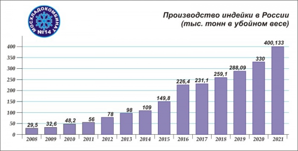 Диаграмма: Динамика производства мяса индейки в России в 2008-2021 годах
