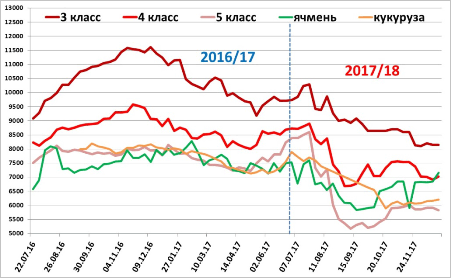 Диаграмма: Индекс цен ИКАР зерновых культур, ЦЧР, рублей тонна