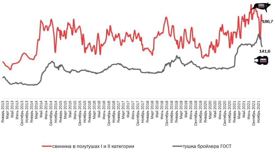Диаграмма: Сравнительная динамика цен отечественных производителей на свинину и мясо птицы рублей с НДС за кг 