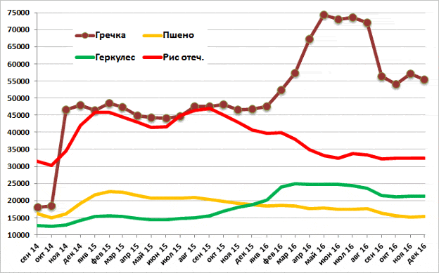 Диаграмма: Динамика средних оптовых цен на основные крупы(рис, гречку, геркулес, пшено), рублей за тонну в сентябре 2014 гада, 2015 года, 2016 года