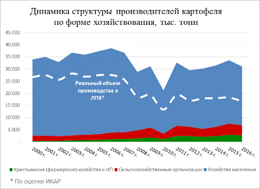 Динамика структуры производителей картофеля с 2000 по 2016 года по форме хозяйствования: Крестьянские (фермерские) хозяйства и ИП; Сельскохозяйственные организации; Хозяйства населения. Объем тысяч тонн Динамика структуры производителей картофеля с 2000 по 2016 года по форме хозяйствования: Крестьянские (фермерские) хозяйства и ИП; Сельскохозяйственные организации; Хозяйства населения. Объем тысяч тонн