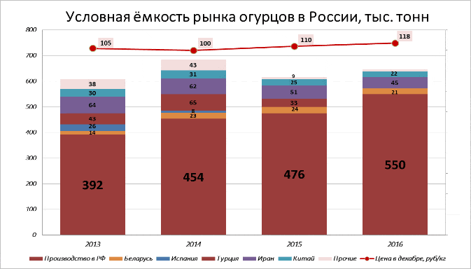 Диаграмма: Условная ёмкость рынка томатов в России, тысяч тонн в 2013, 2014, 2015, 2016 годах. Производство в России, Беларуси, Испании, Турции, Иране, Китае и других странинах. Цена в декабре рублей за 1 кг.