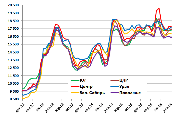 Диаграмма: Динамика оптовых цен на пшеничную муку высшего сорта рублей за 1 тонну  в декабре 2011 года, 2012 года, 2013 года, 2014 года, 2016 года