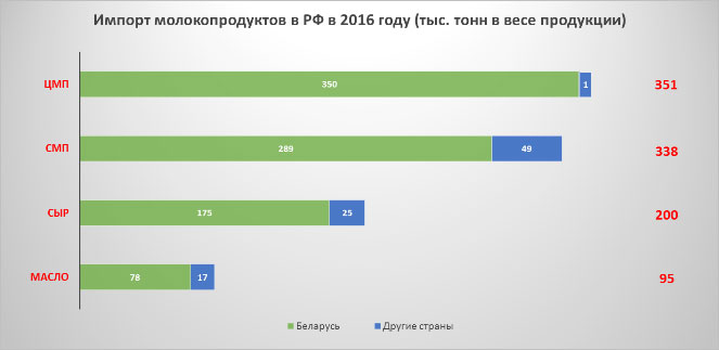 Диаграмма: Импорт молочных продуктов в России в 2016 году, объем тысяч тонн в весе продукции: сухое обезжиренное молоко, сухое цельное молоко, сыр, масло, сухая сыворотка, цельномолочная продукция