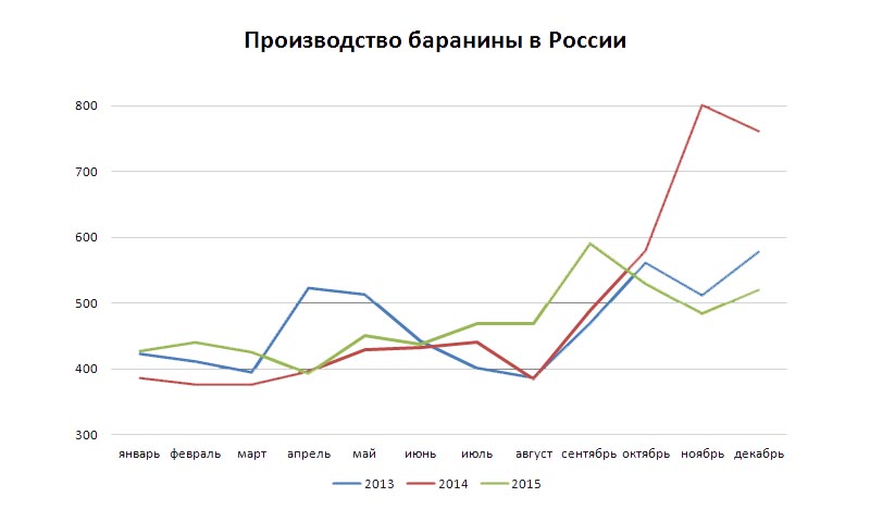 Производство баранины в России в 2013 году, 2014 году, 2015 году