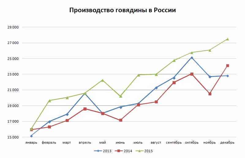 Производство говядины в России в 2013 году, 2014 году, 2015 году