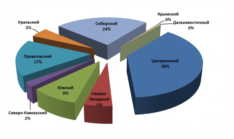 Данные официальной статистики говорят, что лидерами по производству говядины в России являются Центральный Федеральный Округ – 38 процентов, Сибирский Федеральный Округ 24 процента и Приволжский Федеральный Округ – 17 процентов.