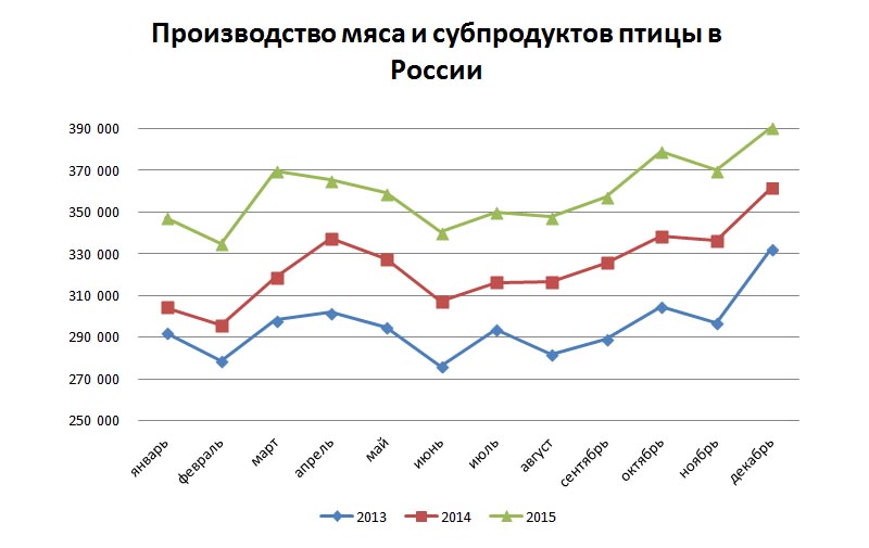 Производство мяса птицы и субпродуктов в России в 2013 году, 2014 году, 2015 году