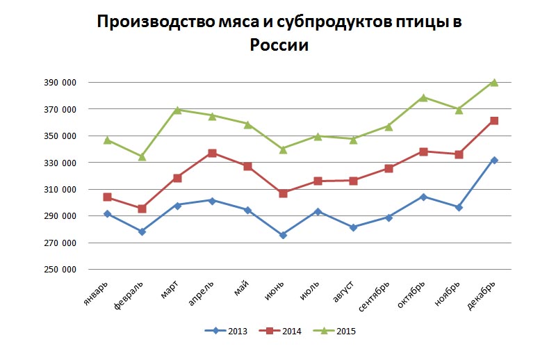 Производство мяса птицы и субпродуктов в России в 2013 году, 2014 году, 2015 году
