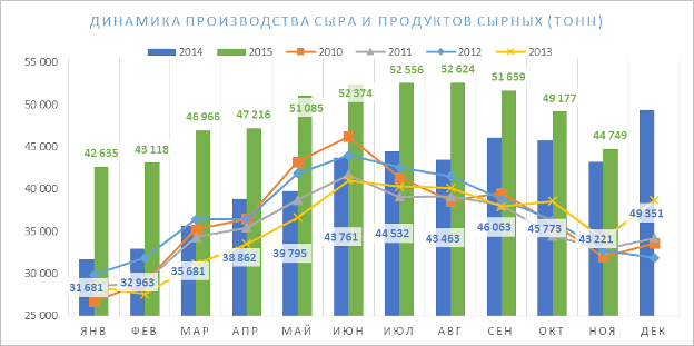 Динамика производства сыра и сырных продуктов (ТОНН)