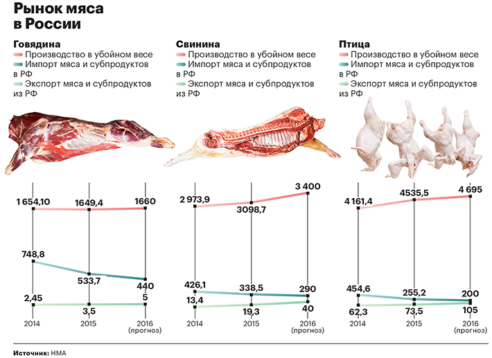 Диаграмма: Рынок мяса в России – производство свинины, говядины и мяса птицы в убойном весе в 2014-2015-2016 годах. А также импорт и экспорт.