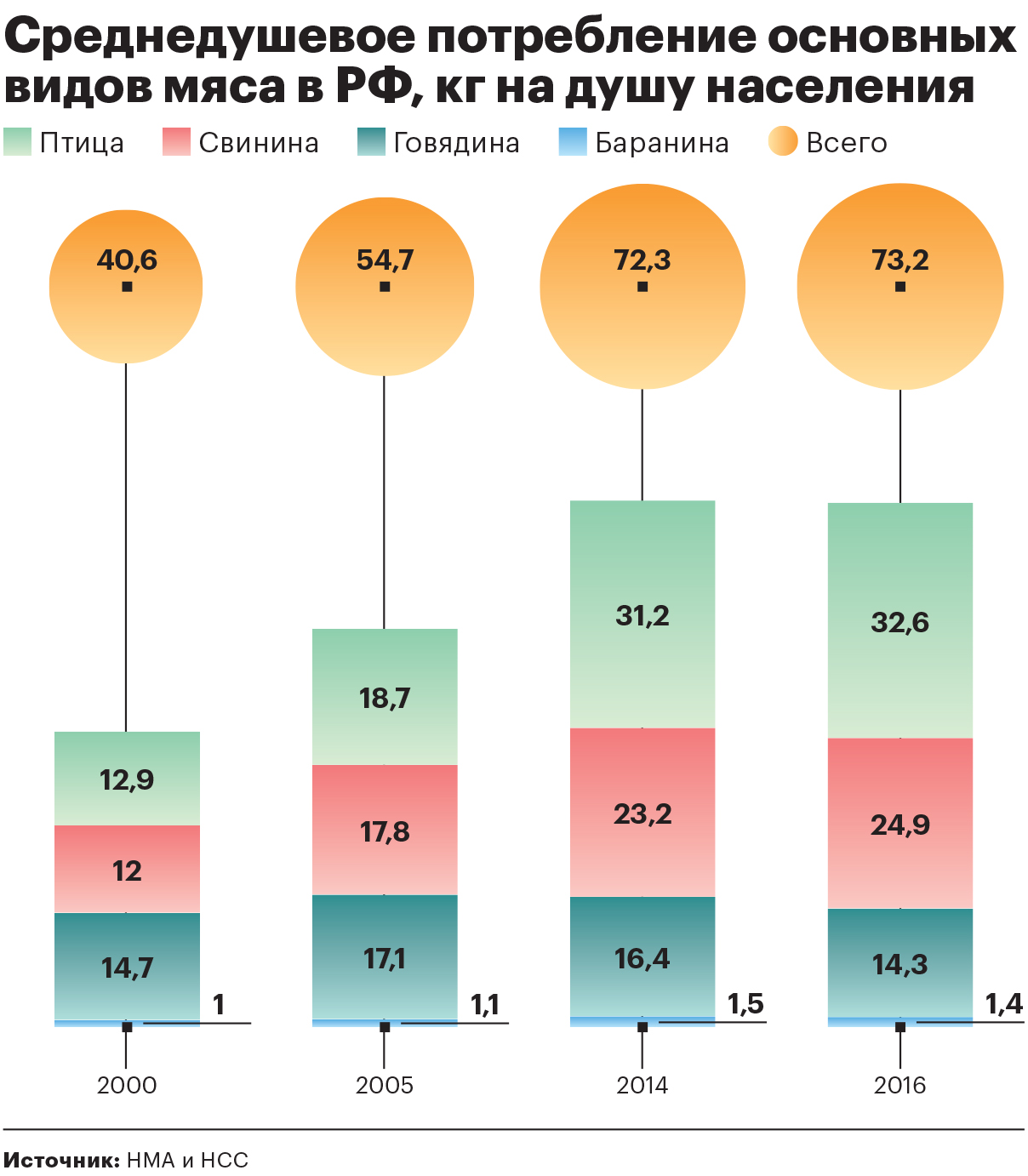 Диаграмма: Среднее потребление мяса на душу населения в России в 2000 году, 2005 году, 2014 году, 2016 году.