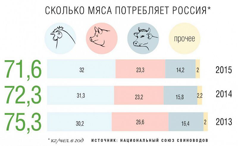 Сколько кг мяса (свинины, говядины, птицы) в год съедает россиянин Сколько кг мяса (свинины, говядины, птицы) в год съедает россиянин