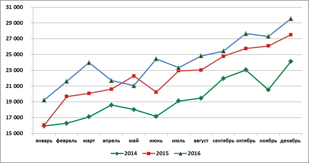 Диаграмма: Динамика объемов производства говядины в России 2014 год, 2015 год, 2016 год