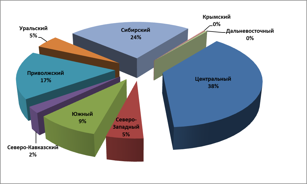Структура производства говядины по округам РФ за 2015 год