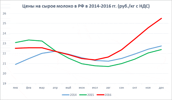 Диаграмма: Цены на сырое молоко в России в 2014-2015-2016 годах рублей за 1 кг с НДС