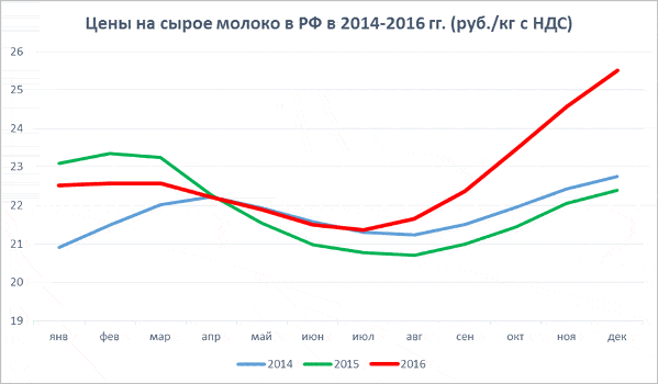 Диаграмма: Цены на сырое молоко в России в 2014-2015-2016 годах рублей за 1 кг с НДС Диаграмма: Цены на сырое молоко в России в 2014-2015-2016 годах рублей за 1 кг с НДС