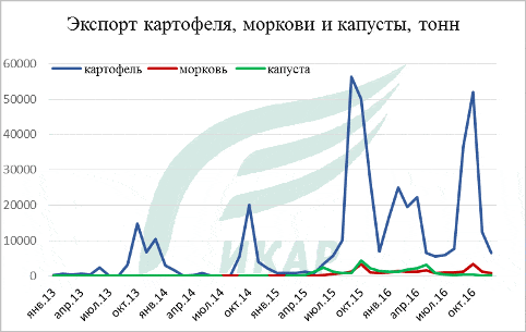 Диаграмма: Экспорт картофеля, моркови и капусты с января 2013 по октябрь 2016 года, тонн Диаграмма: Экспорт картофеля, моркови и капусты с января 2013 по октябрь 2016 года, тонн