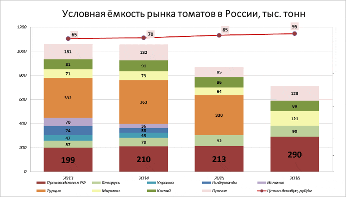 Диаграмма: Условная ёмкость рынка томатов в России, тысяч тонн в 2013, 2014, 2015, 2016 годах. Цена в декабре рублей за кг. Производство в России, Беларуси, Украине, Нидерландах, Испании, Турции, Марокко, Китае, других странах.