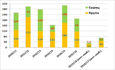 Экспорт российского риса (в сырцовом эквиваленте), тысяч тонн в 2010-2016 годах