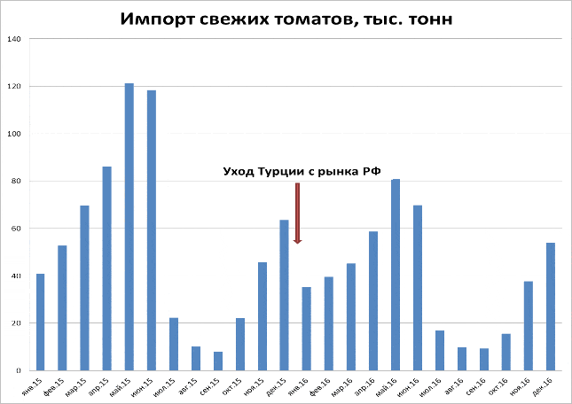 Импорт свежих томатов , тысяч тонн по месяцам в 2015-2016 годах