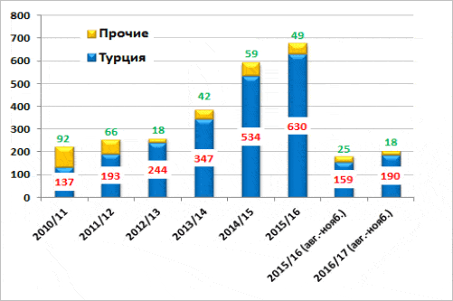 Экспорт пшеничных отрубей, тысяч тонн