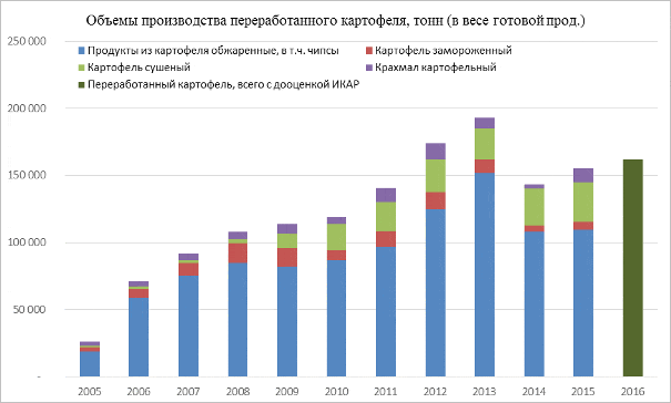 Диаграмма: Объемы производства перерабатываемого картофеля, тонн (в весе готовой продукции: Продукты из картофеля обжаренные, в т.ч. чипсы; Картофель сушеный; Переработанный картофель, в сего с дооценкой; Картофель замороженный; крахмал картофельный) с 2005 года по 2016 год Диаграмма: Объемы производства перерабатываемого картофеля, тонн (в весе готовой продукции: Продукты из картофеля обжаренные, в т.ч. чипсы; Картофель сушеный; Переработанный картофель, в сего с дооценкой; Картофель замороженный; крахмал картофельный) с 2005 года по 2016 год