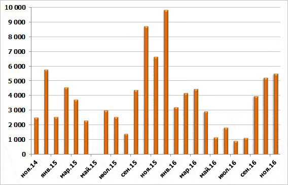 Диаграмма: Экспорт гречневой крупы ноябрь 2014 года-2015 год-2016 год, тысяч тонн