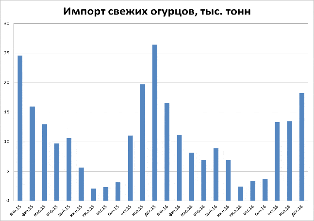Импорт свежих огурцов , тысяч тонн по месяцам в 2015-2016 годах
