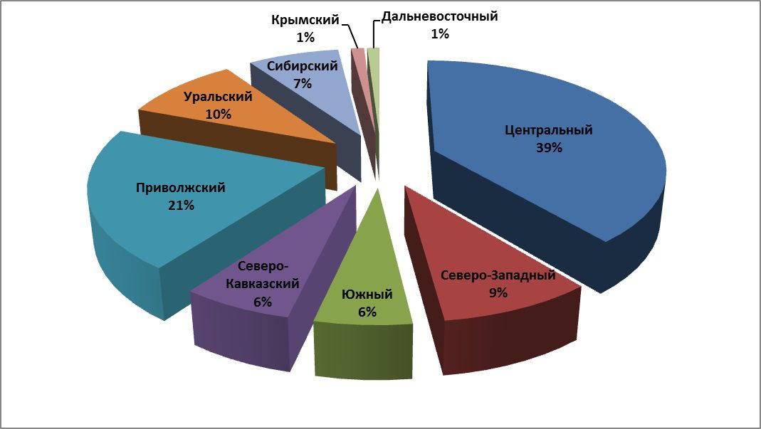 Структура производства мяса и субпродуктов птицы по округам (по итогам 2015 года)