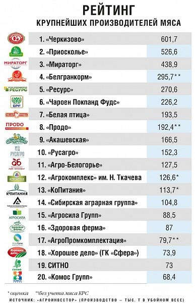 Рейтинг ТОП-20 крупнейших производителей мяса в России Рейтинг ТОП-20 крупнейших производителей мяса в России