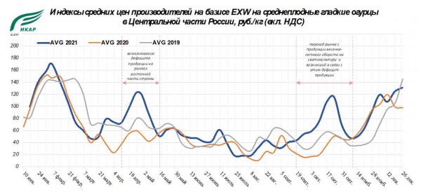 Индексы средних цен производителей на базисе EXW на среднеплодные гладкие огурцы в Центральной части России, рублей за кг с НДС Индексы средних цен производителей на базисе EXW на среднеплодные гладкие огурцы в Центральной части России, рублей за кг с НДС
