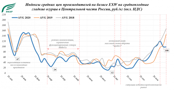 Индексы средних цен производителей в 2018-2019-2020 годах на базисе EXW на среднеплодные гладкие огурцы в Центральной части России, руб./кг вкл. НДС Индексы средних цен производителей в 2018-2019-2020 годах на базисе EXW на среднеплодные гладкие огурцы в Центральной части России, руб./кг вкл. НДС