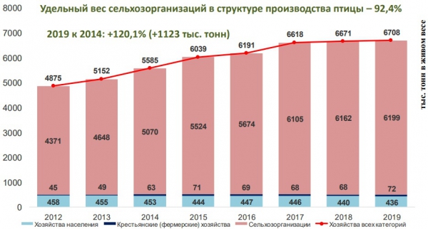 Динамика производства птицы на убой в живом весе в хозяйствах всех категорий в Российской Федерации в 2012-2019 г.г. Динамика производства птицы на убой в живом весе в хозяйствах всех категорий в Российской Федерации в 2012-2019 г.г.