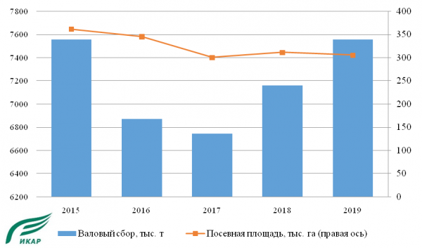 Валовый сбор и посевная площадь картофеля Валовый сбор и посевная площадь картофеля