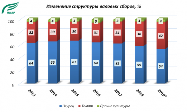 Изменение структуры валовых сборов Изменение структуры валовых сборов