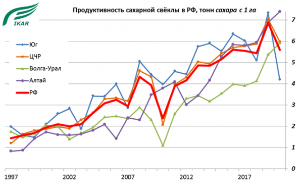 Продуктивность сахарной свеклы в России, тонн сахара с 1 га Продуктивность сахарной свеклы в России, тонн сахара с 1 га