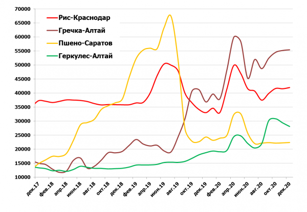 Средние цены производителей основных круп - рис, гречка, пшено и геркулес в зонах товарного производства, рублей за тонну с НДС Средние цены производителей основных круп - рис, гречка, пшено и геркулес в зонах товарного производства, рублей за тонну с НДС