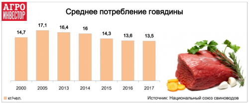 Сколько мяса говядины потребляют граждане России в год