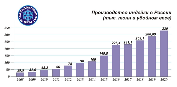 Диаграмма: Динамика производства мяса индейки в России в 2008-2020 годах
