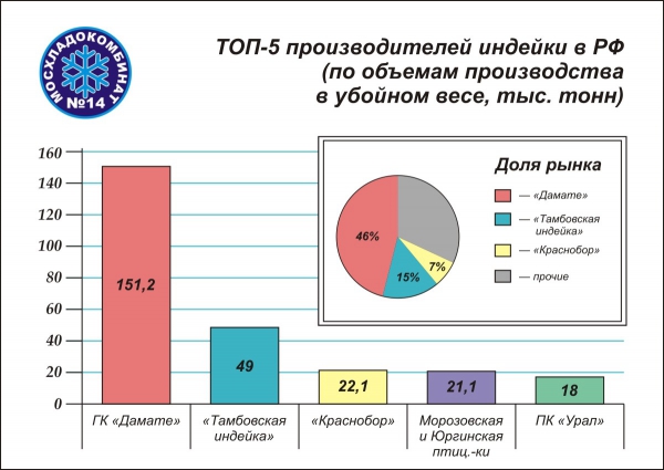 Диаграмма: ТОП-5 крупнейших производителей индейки в России и доля рынка в 2020 году