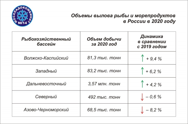 Объем вылова рыбы в России в 2020 году