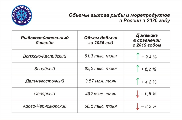 Объем вылова рыбы в России в 2020 году Объем вылова рыбы в России в 2020 году