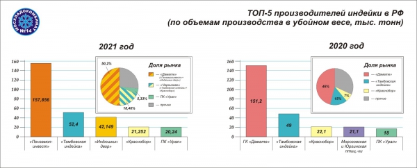 ТОП-5 производителей индейки в России в 2021 году по объёмам производства в убойном весе тысяч тонн