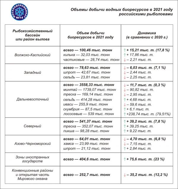 Объемы бобычи рыбы и водных биоресурсов в 2021 году российскими рыболовами Объемы бобычи рыбы и водных биоресурсов в 2021 году российскими рыболовами